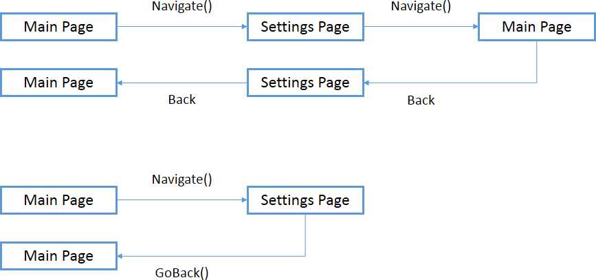 Circular Navigation (Top) and Correct Navigation (Bottom)