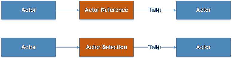 Actor's communication through Actor Reference and Actor Selection