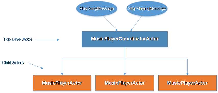 Actors’ hierarchy