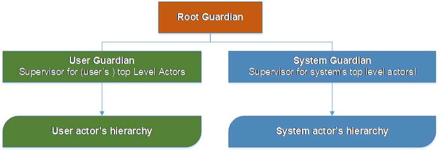 Actors’ supervision guardians