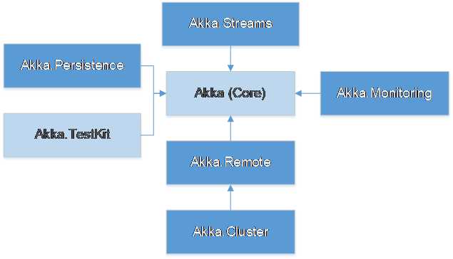 Akka.NET components