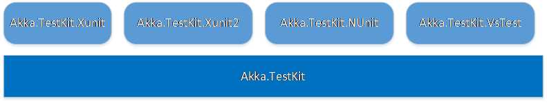 Akka.NET testing libraries