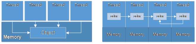 Comparison between the OOP vs actor-model approaches to multithreading