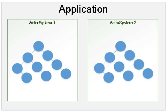 Multiple actor systems within one application