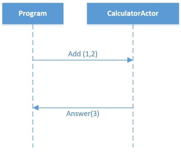 Sequence diagram depicting communication with CalculatorActor