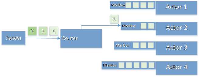 Shortest Mailbox router