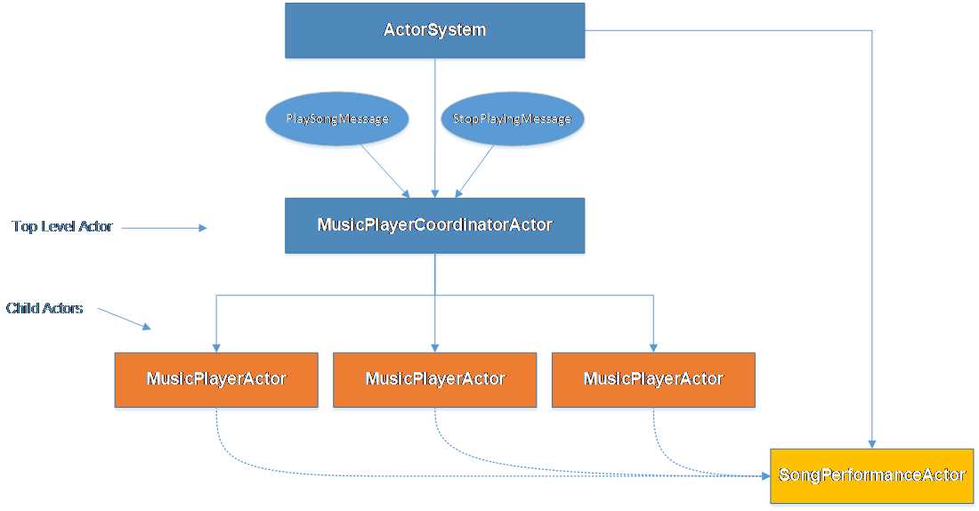 Tracking song statistics