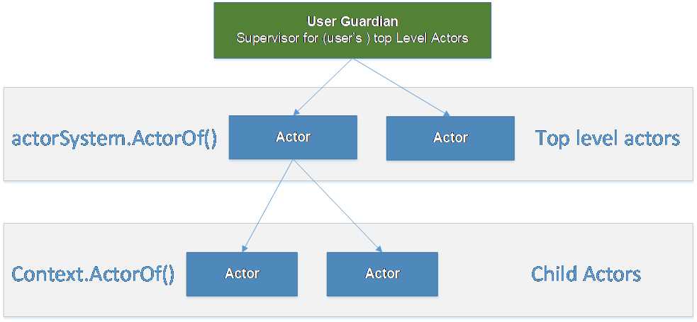 User guardian supervision actors