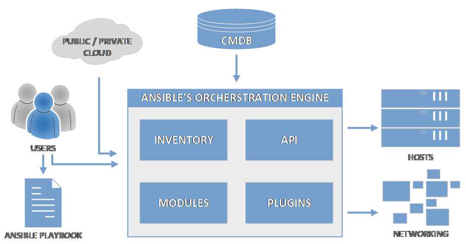 Ansible orchestration engine architecture