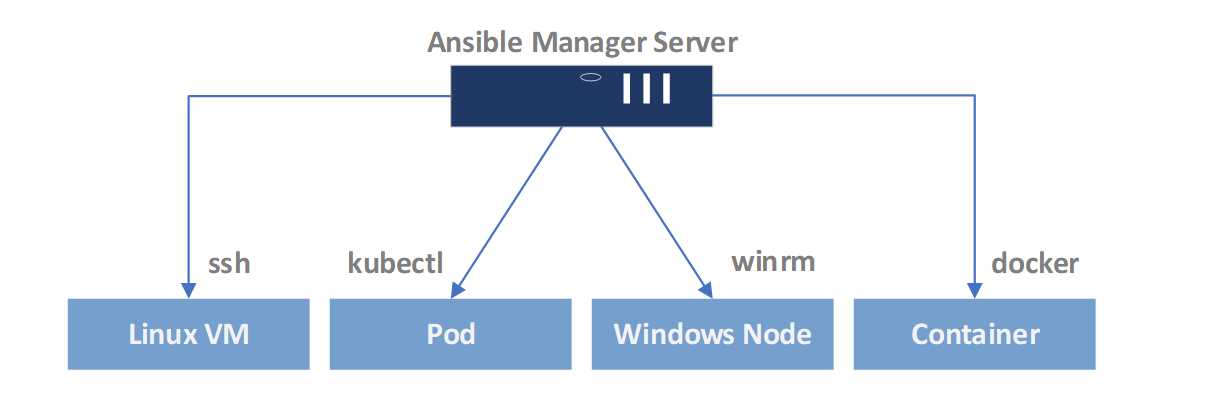 Ansible pluggable architecture