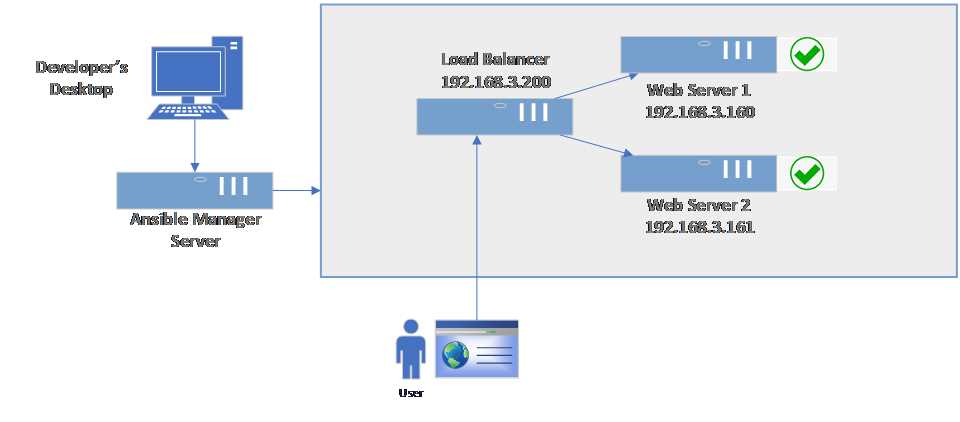 Load balancer (reverse proxy) setup