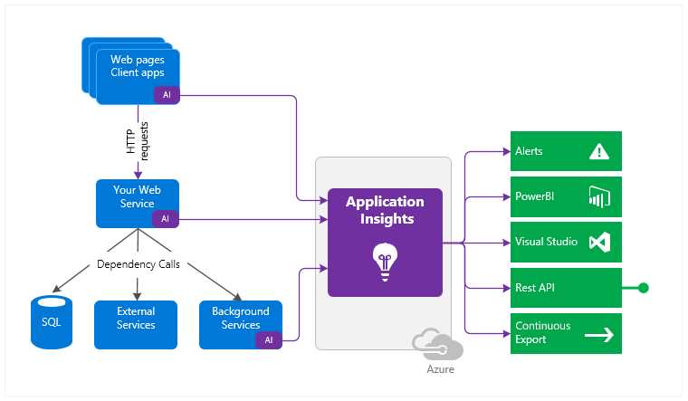 Application Insights integration in a solution (from Azure documentation)