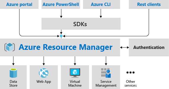 ARM is the key to deploying and managing Azure resources (from Azure documentation)