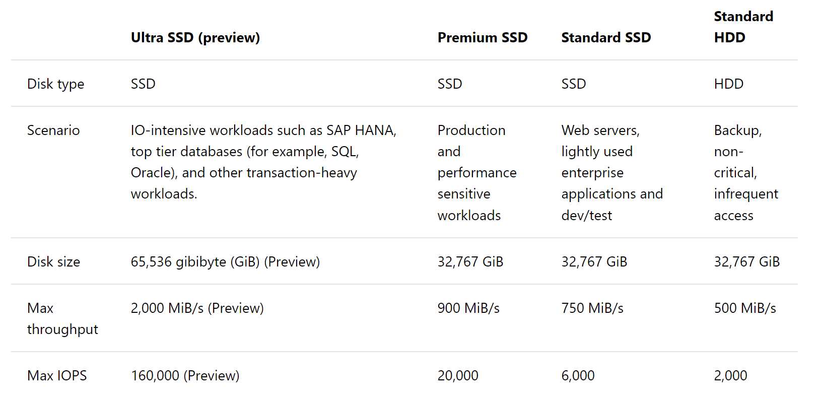 Azure disk types