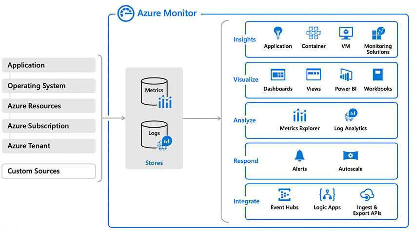 Azure Monitor architecture (from Azure documentation)