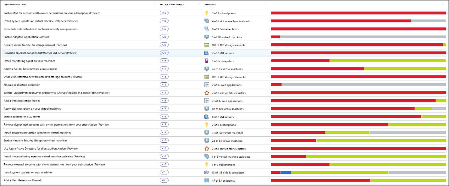Azure Security Center report with recommendations (taken from Azure documentation)