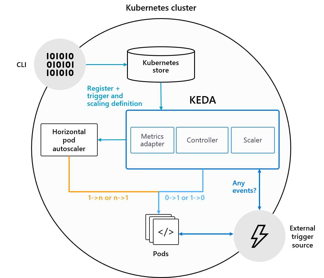 KEDA integration with Kubernetes (from GitHub documentation)
