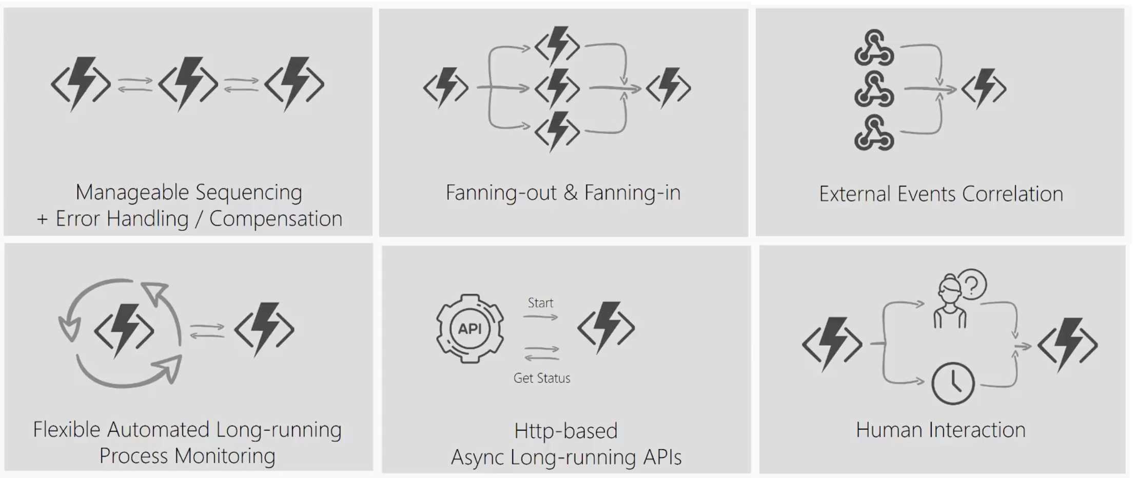 Patterns that are suited for durable functions (from a Microsoft presentation)