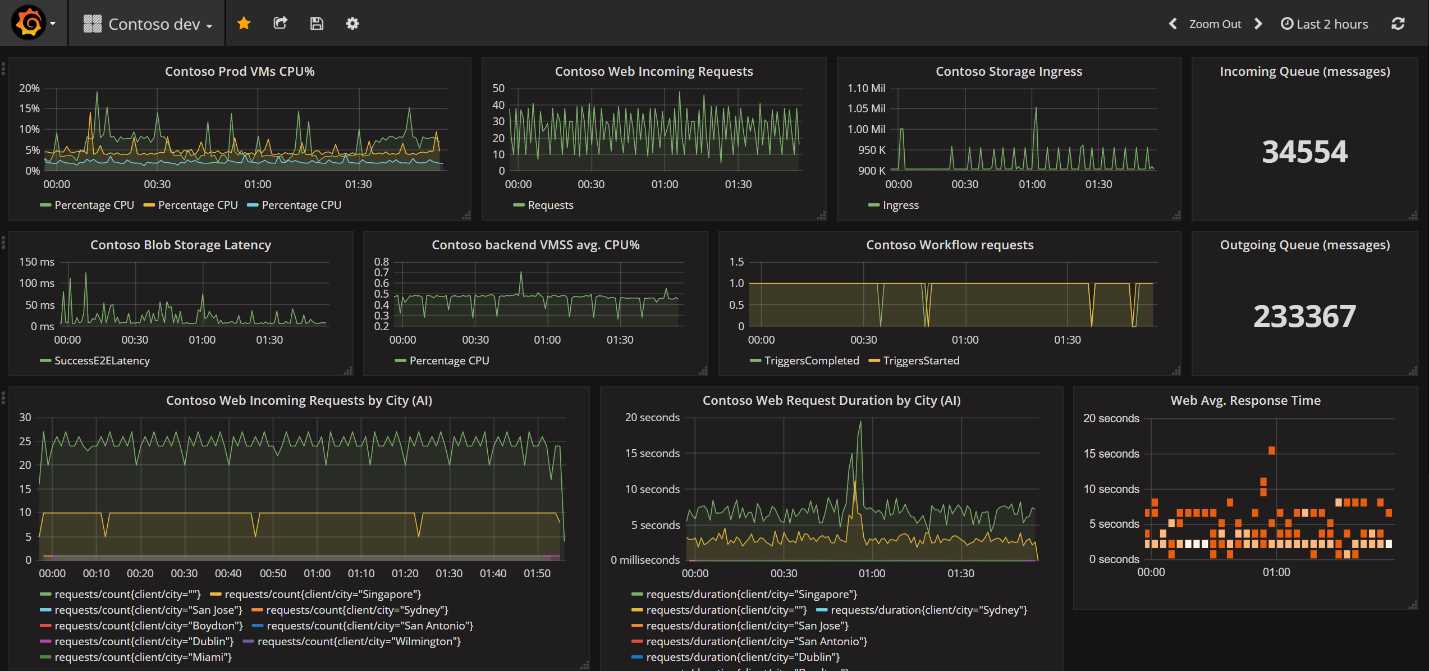 Rich data visualization in Grafana (Source)