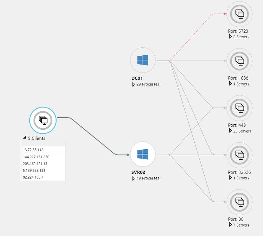 Sample Service Map (from Azure documentation)