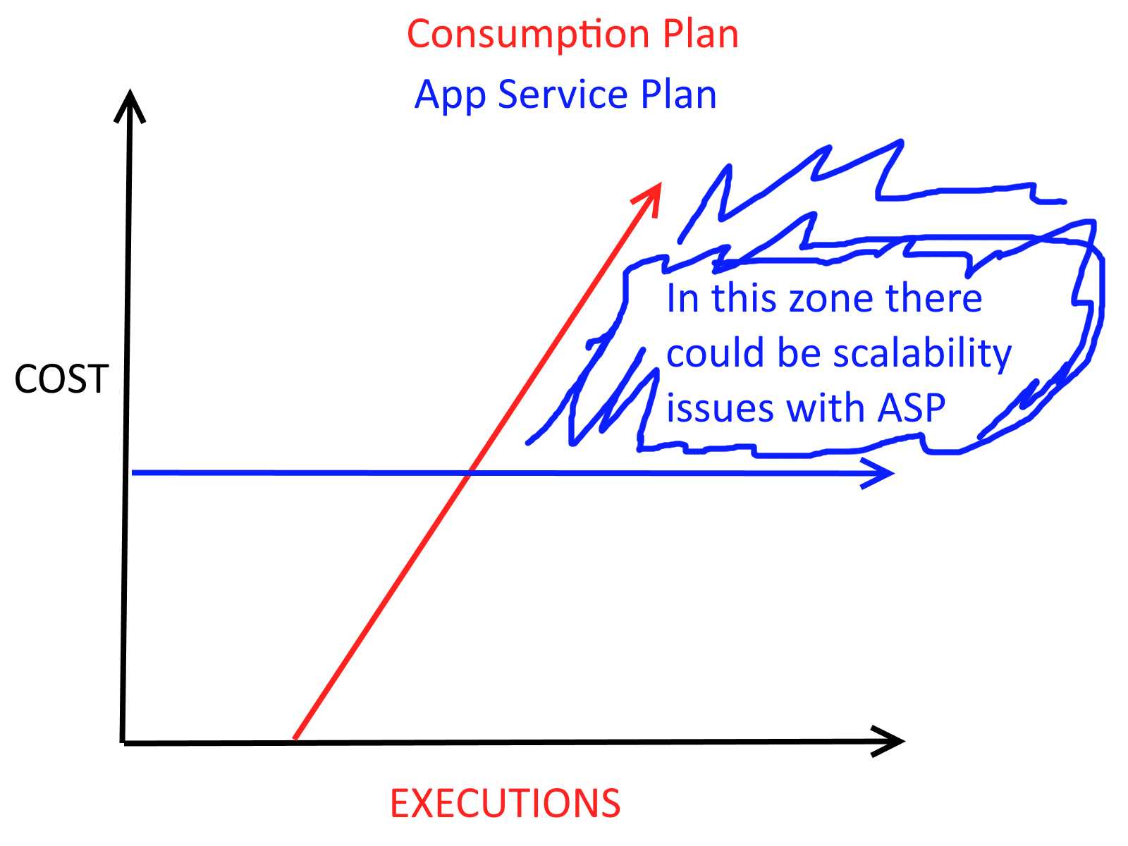 Simplified diagram about cost based on executions on different plans