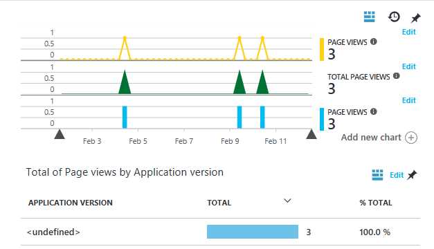 Page Views Metric in Four Different Chart Types