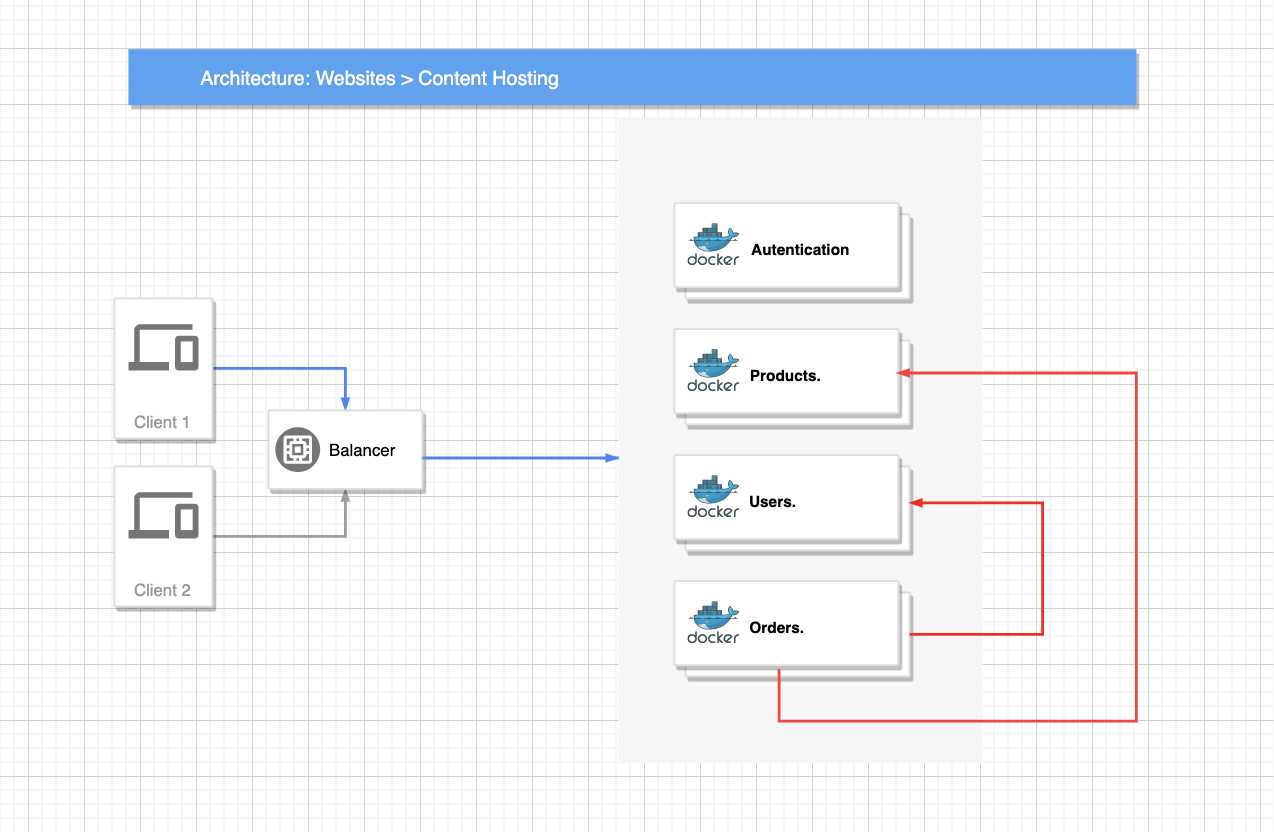A Typical Microservice-Oriented Application