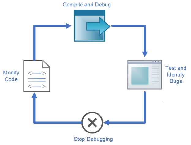 Traditional Debug Process