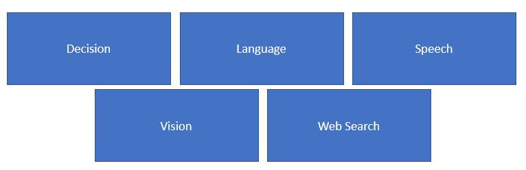 Cognitive Services Categories