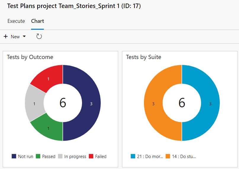 Test charts by outcome and suite