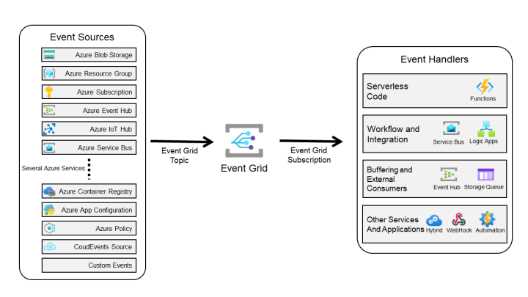 Event Grid sources and handlers