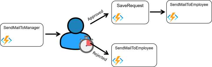 Human interaction pattern