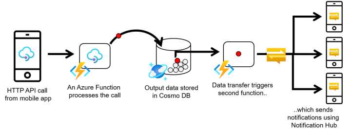 Mobile application backend scenario