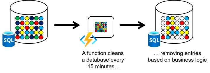 Scheduled task automation