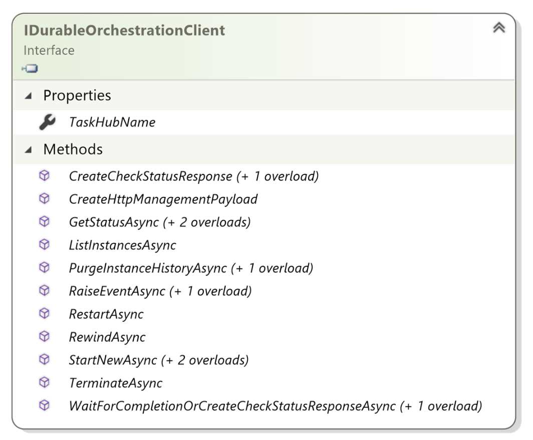 The IDurableOrchestrationClient interface structure