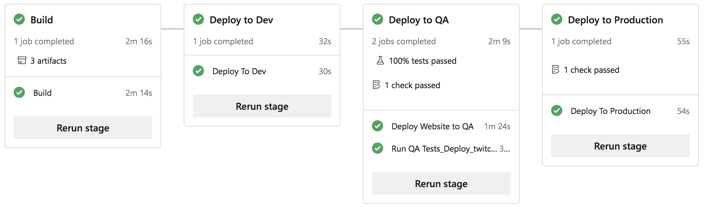 A full pipeline run, from dev to production