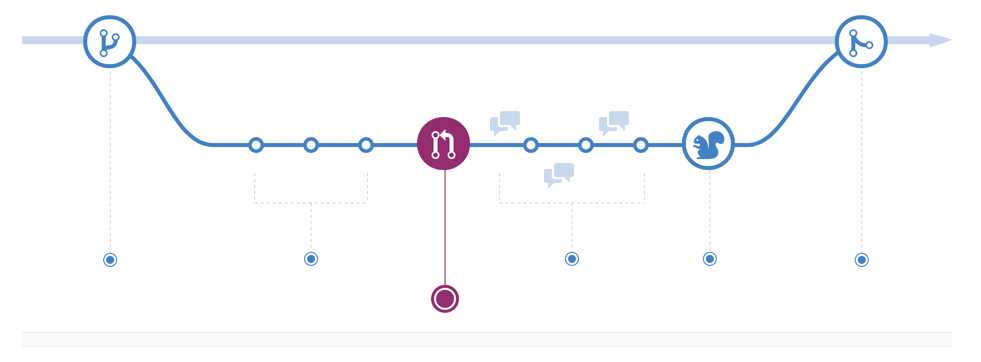 GitHub flow workflow