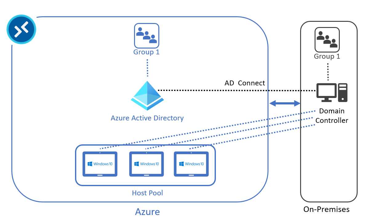Azure Active Directory Architecture Hybrid