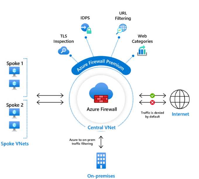 Azure Firewall Premium (Source)