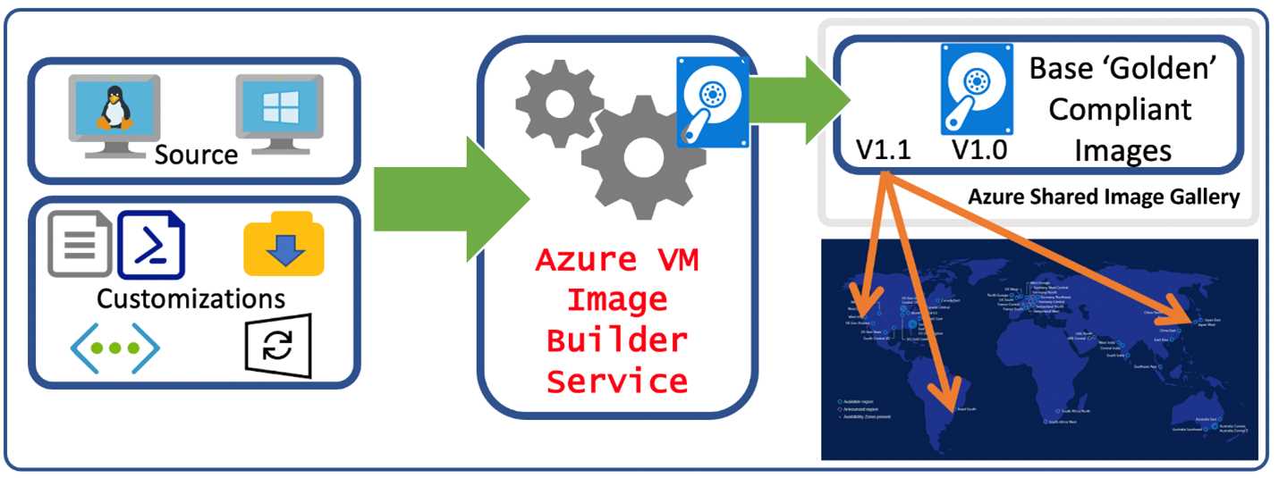 Azure Image Builder (Source)