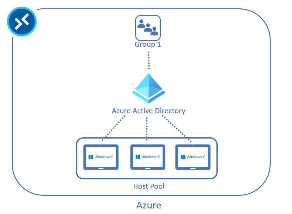 Azure Virtual Desktop Architecture Cloud Only