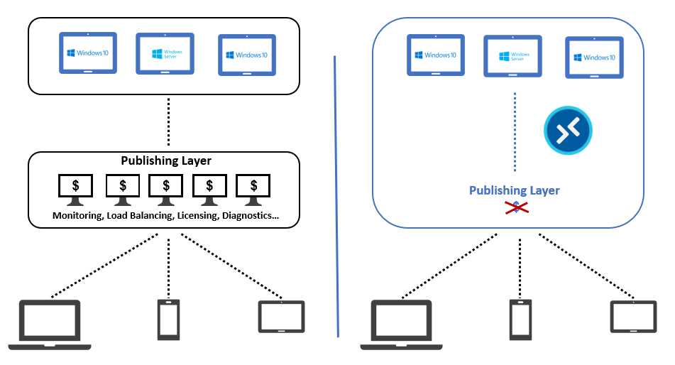 Azure Virtual Desktop Control Plane