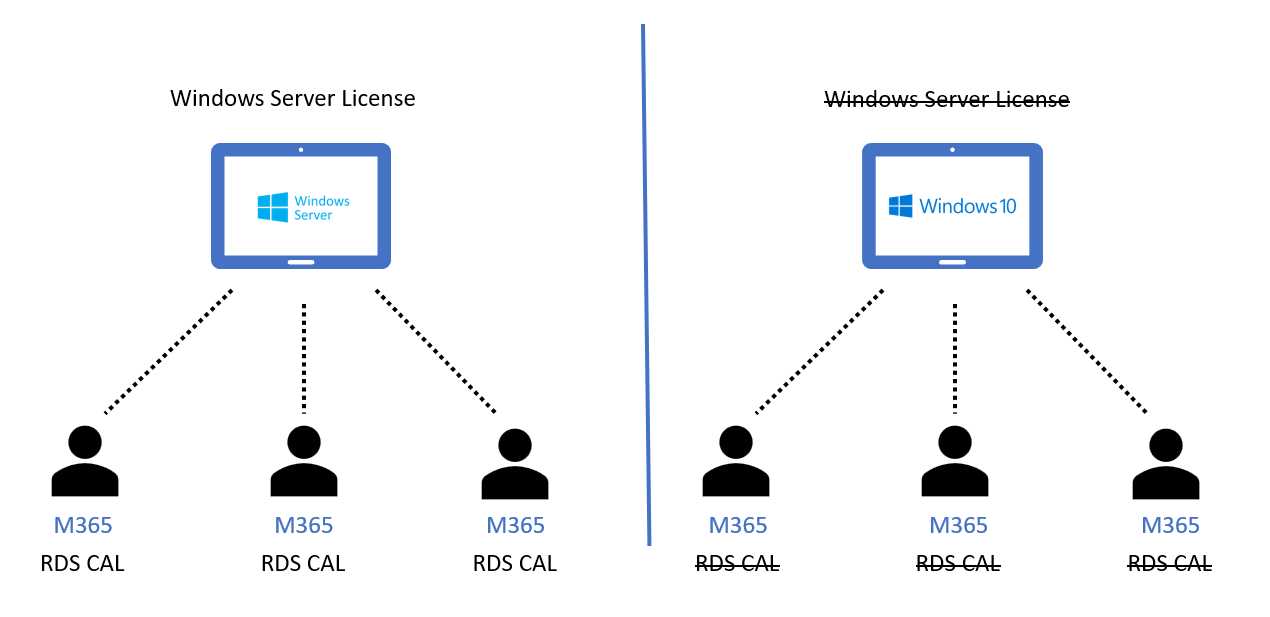 Azure Virtual Desktop License Advantage