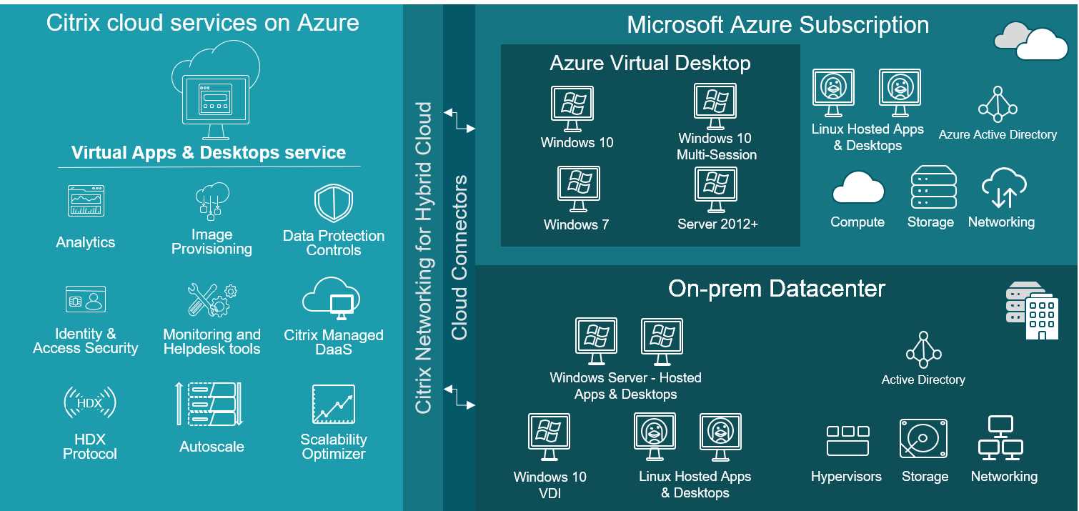 Citrix Virtual Apps and Desktops with Azure (Source)