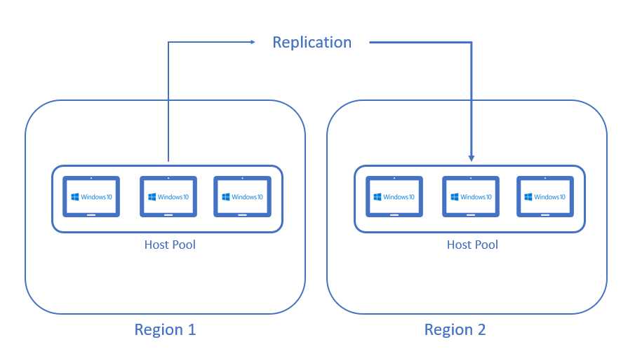 Disaster Recovery Object Replication