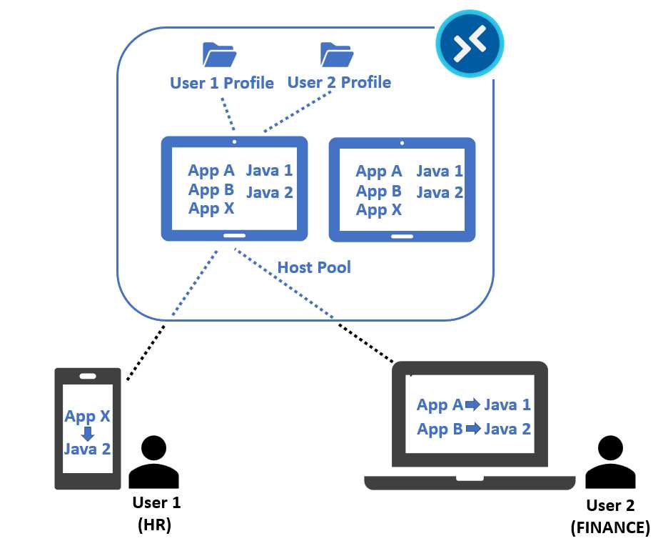 FSLogix Profile Container, Application Masking, and Java Redirection