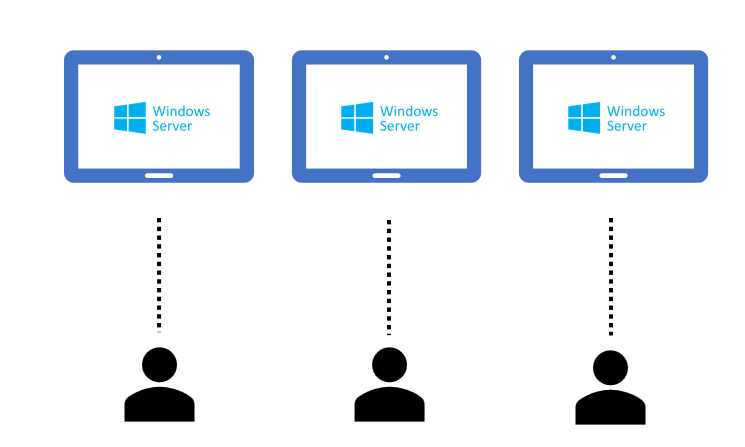 Generic VDI Service Using Single Session