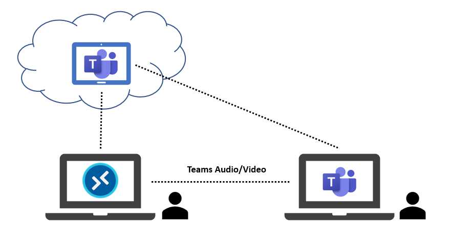 Microsoft Teams Audio/Video Optimization