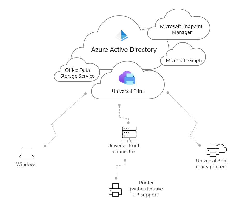 Microsoft Universal Print
