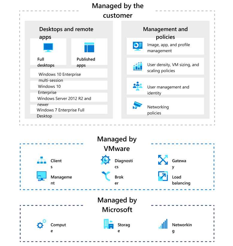 VMware Horizon Cloud Service on Microsoft Azure (Source)